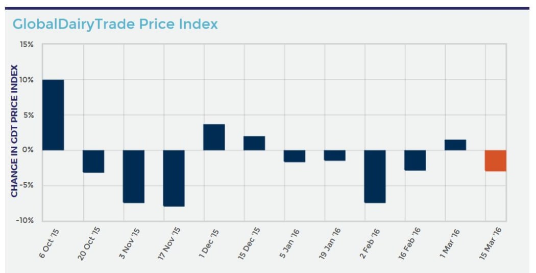 GlobalDairyTrade (GDT) - 16 March 2015