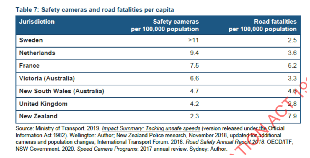 A Waka Kotahi table comparing the amount of speed cameras per country in New Zealand and various European countries.