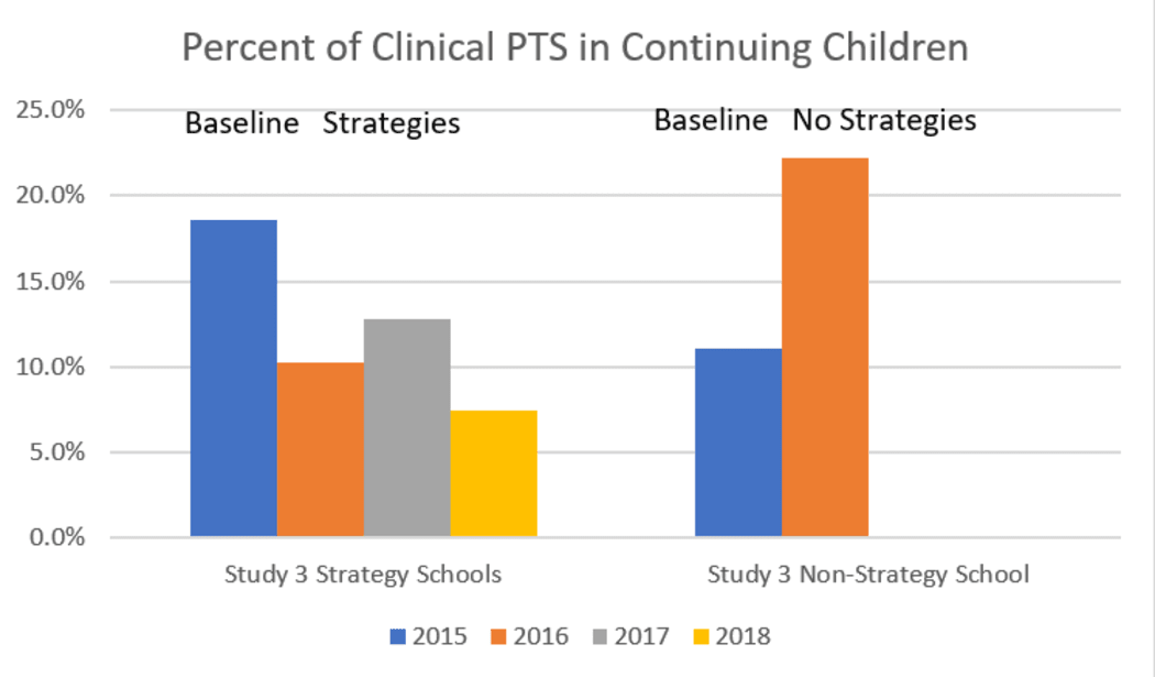 Research results from PTSD studies of school children