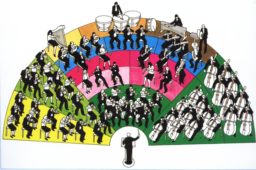 Layout of an orchestra