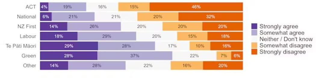 Survey participants were asked how much they agreed or disagreed with the statement: There should be more bicycle lanes on roads.