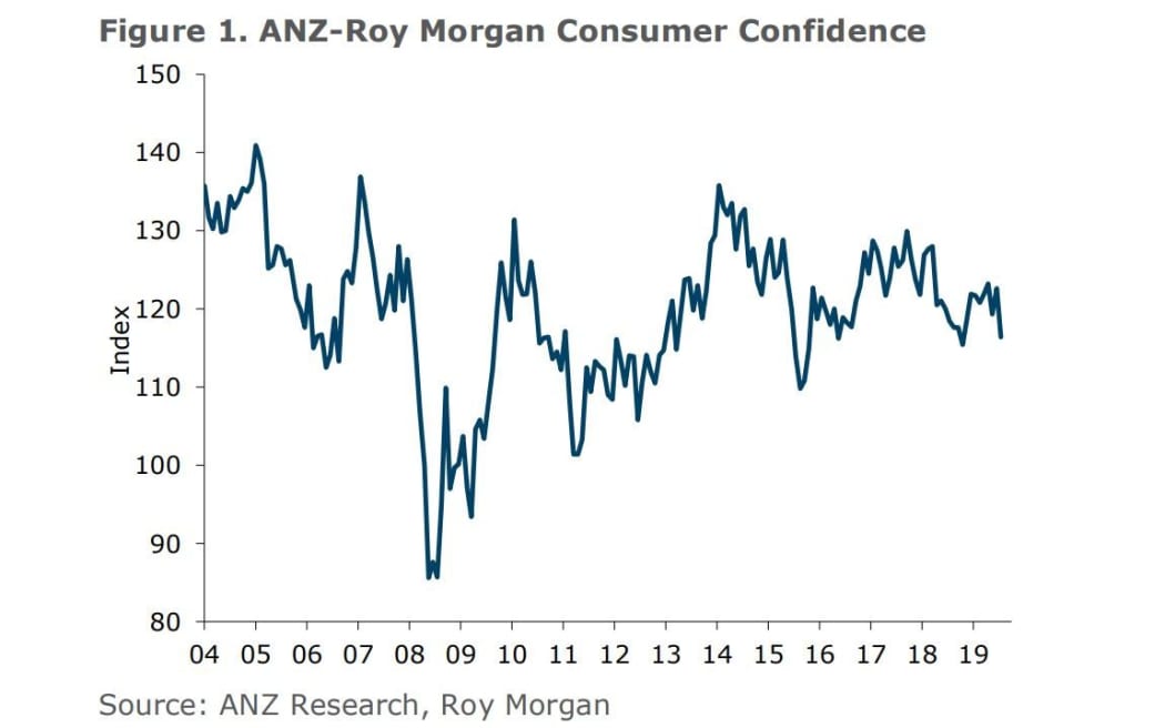 ANZ-Roy Morgan Consumer Confidence index July 2019