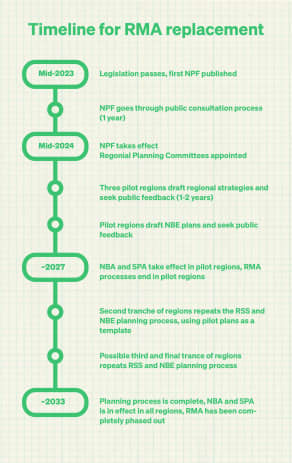 Natural and Built Environment replaces the Resource Management Act ...