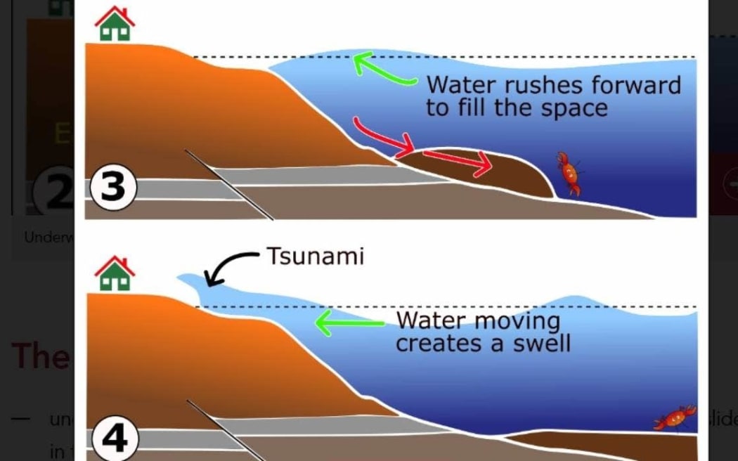 GNS Science explains how a submarine landslide can generate a tsunami.
