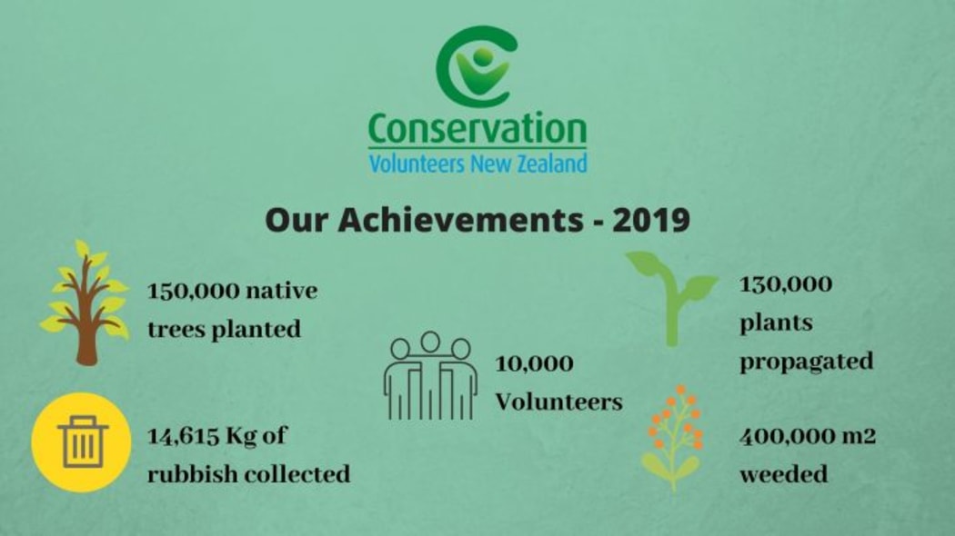 Some of CVNZ's achievements for 2019. Almost 6500 volunteer days were committed by locals and almost 3500 days were carried out by international volunteers.