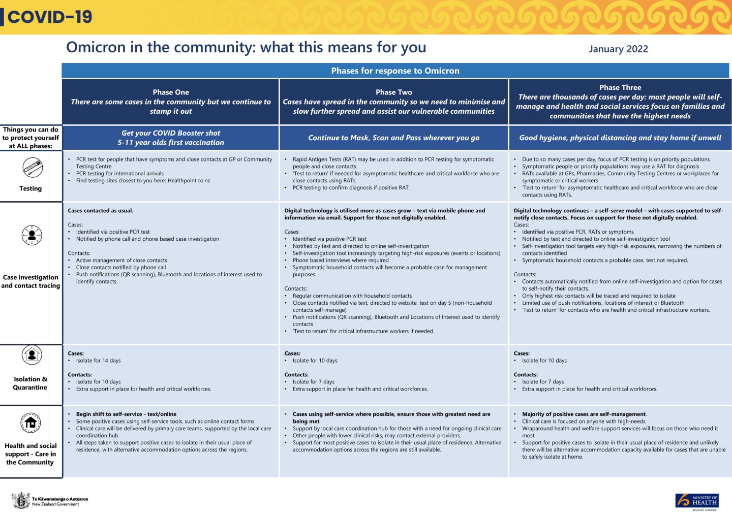 Omicron in the community: what this means for you