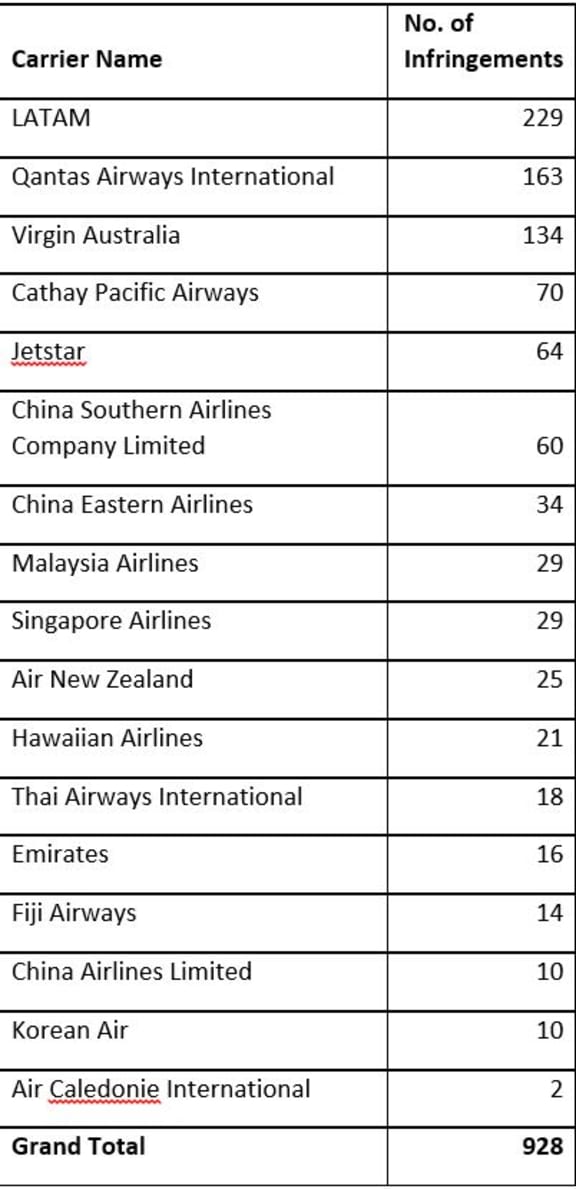 Immigration NZ figures showing infringement notices for the 2014/15 financial year.