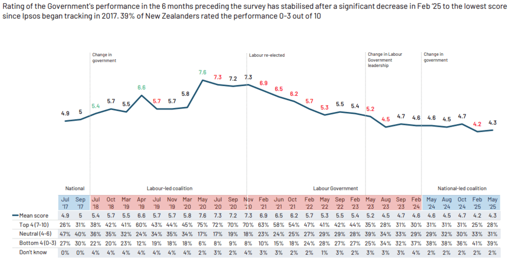 New Zealanders were asked to rate the government's performance out of 10. The rating has increased from 4.2 to 4.3.