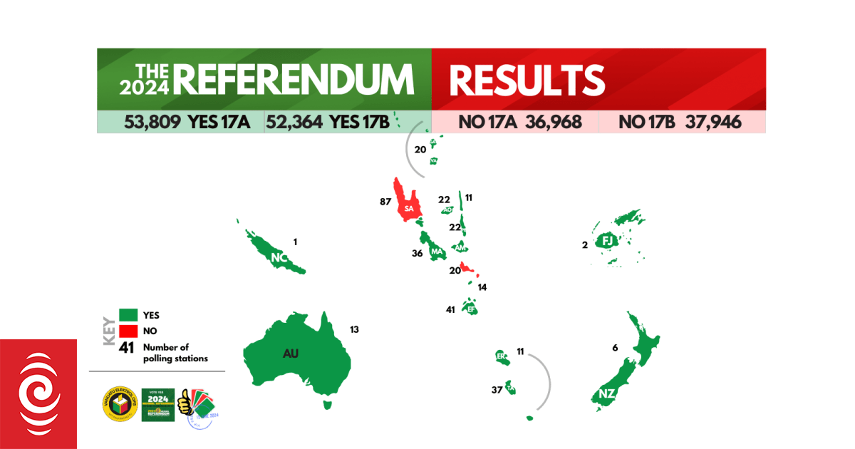 Vanuatu votes in favour of constitutional change - Vimarsana News