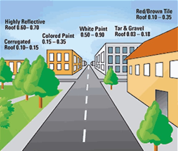 A diagram showing diffuse reflection of solar radiation from different urban surfaces.