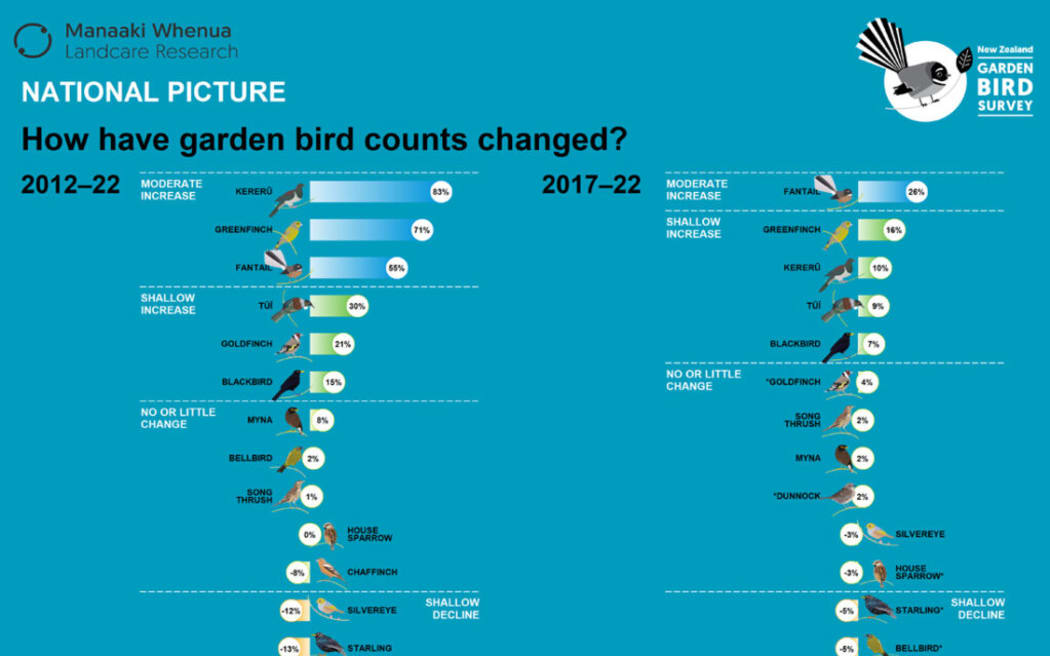 A graphic showing a graph of how bird counts have changed over time.