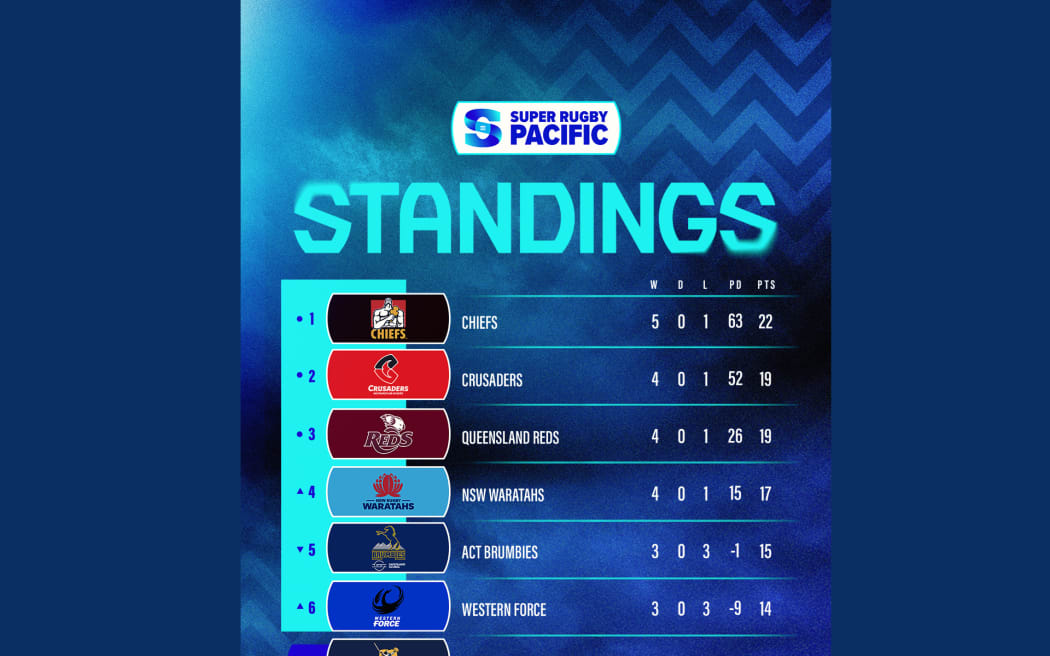 Super Rugby Pacific standings after round six.