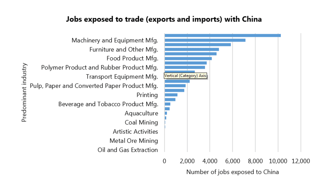 Many of our industries are heavily exposed to China.
