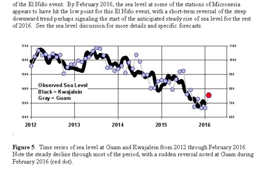 Guam and other Micronesian islands experience sea level drop