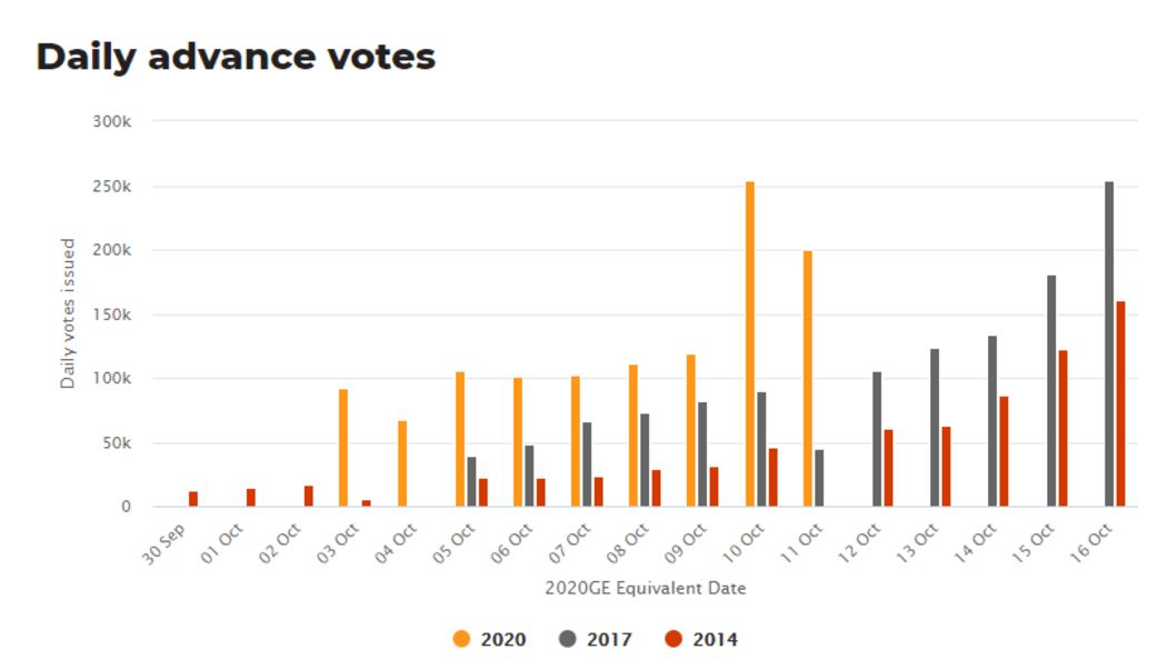 Early vote numbers jumped over the weekend, with more than 250,000 votes on Saturday alone.