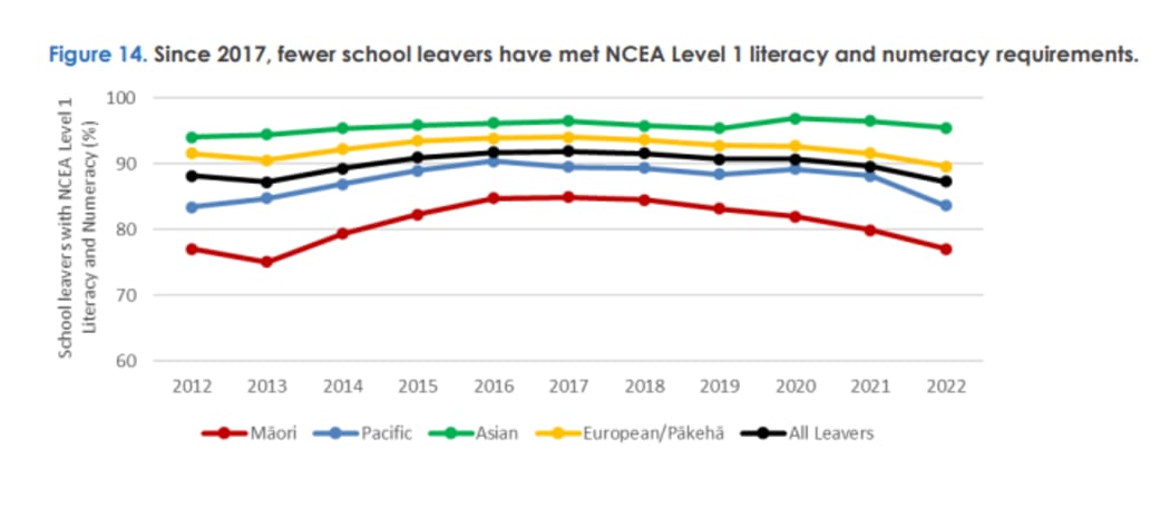 A graph showing the percentage of 2022 school leavers (broken down into ethnicities) that met NCEA Level 1 literacy and numeracy requirements.