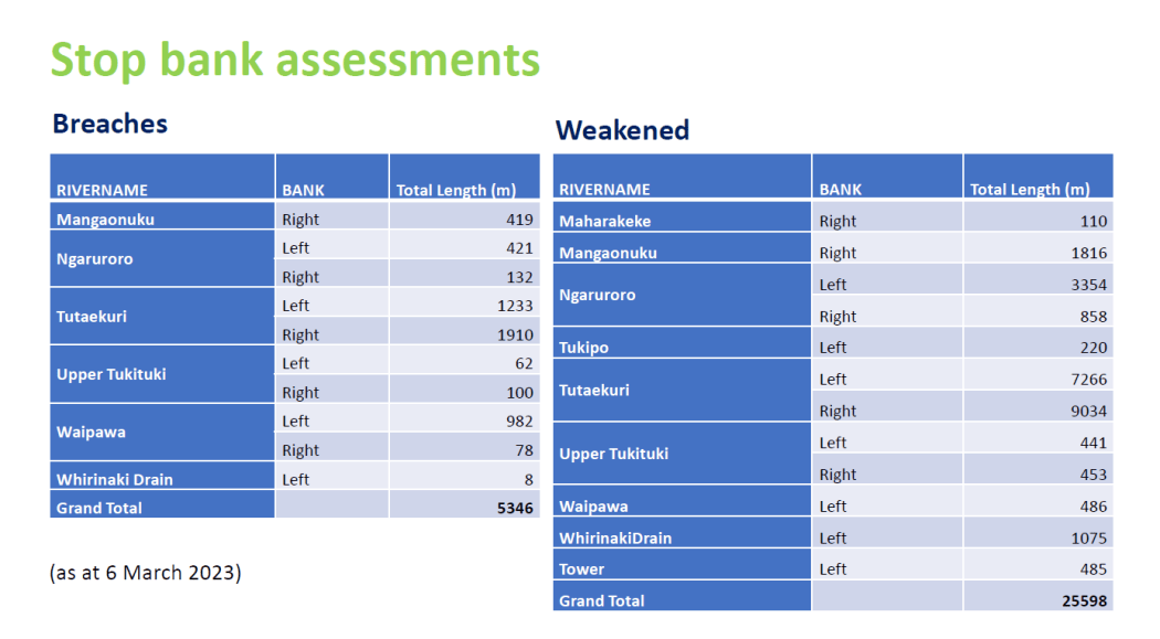 Stopbank breach and weakened lengths - 6 March 2023, Hawke's bay