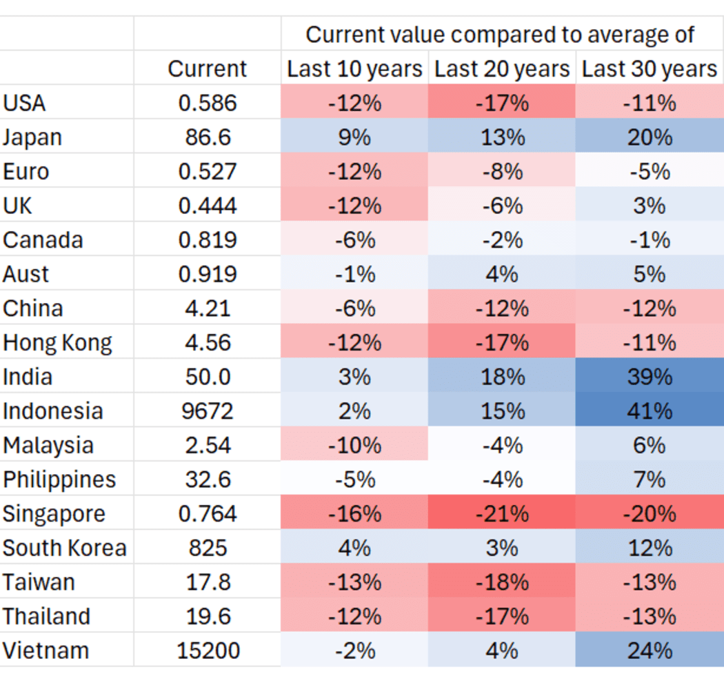 The value of the New Zealand dollar compared to other currencies over the last 30 years.