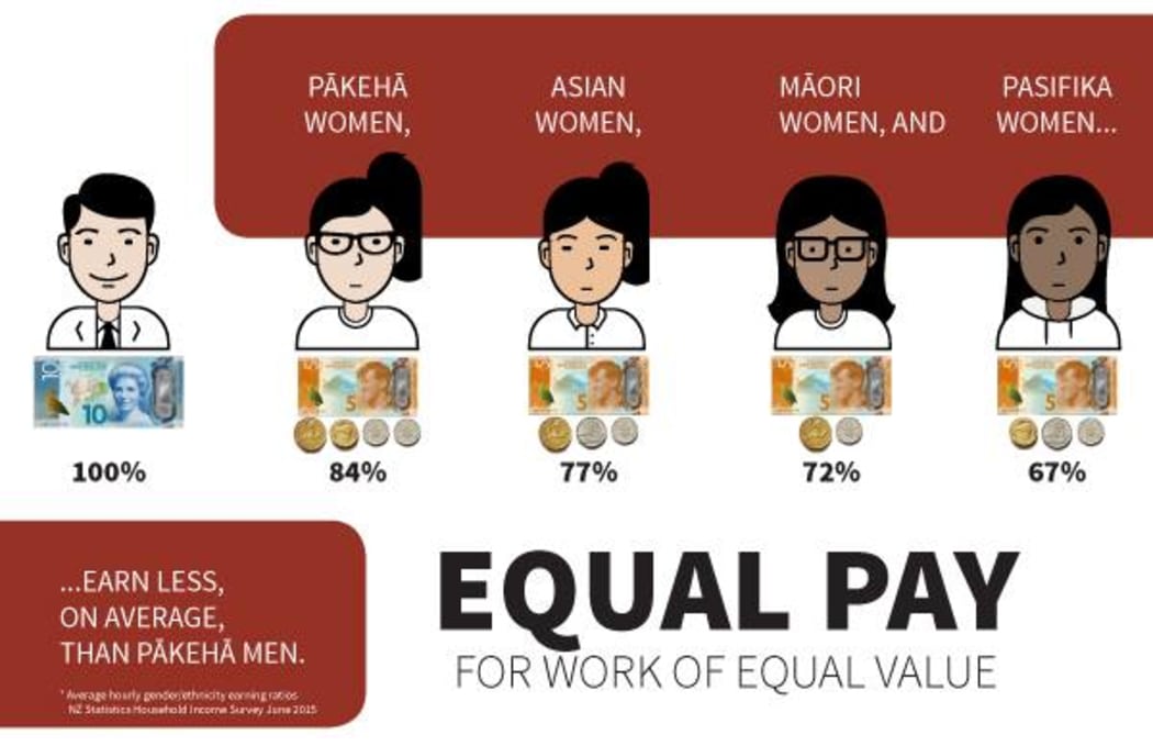 Equal pay graphic by The Tertiary Education Union of NZ and Statistics NZ
