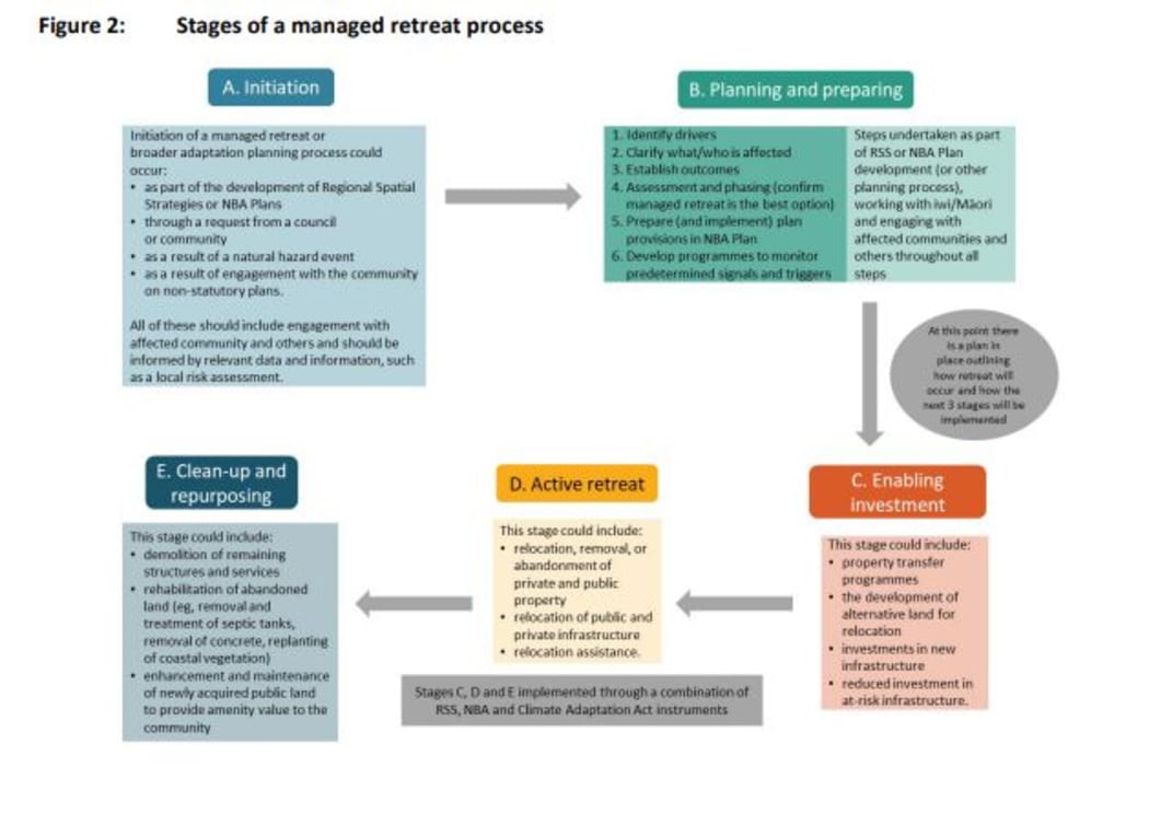 How managed retreat happens for those affected by climate change