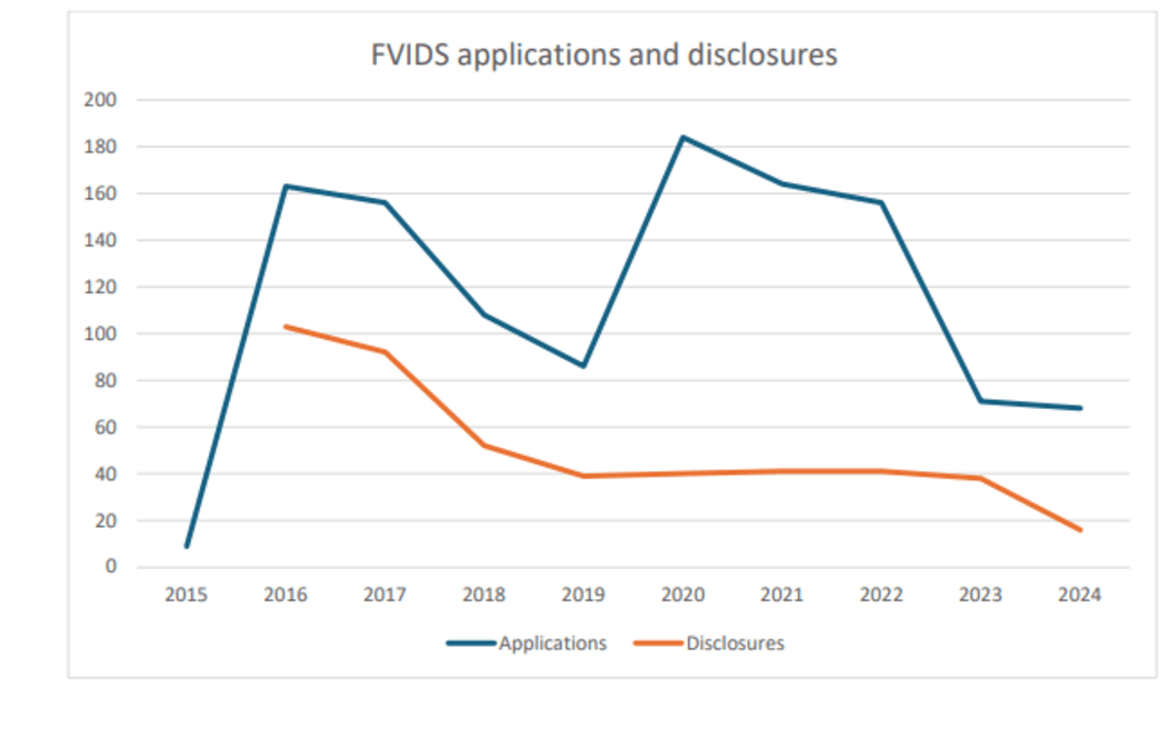 Dr Katerina Hadjimatheou's report 'The New Zealand Family Violence Information Disclosure Scheme Study' shows use of the scheme has declined by nearly 75 percent since 2020.