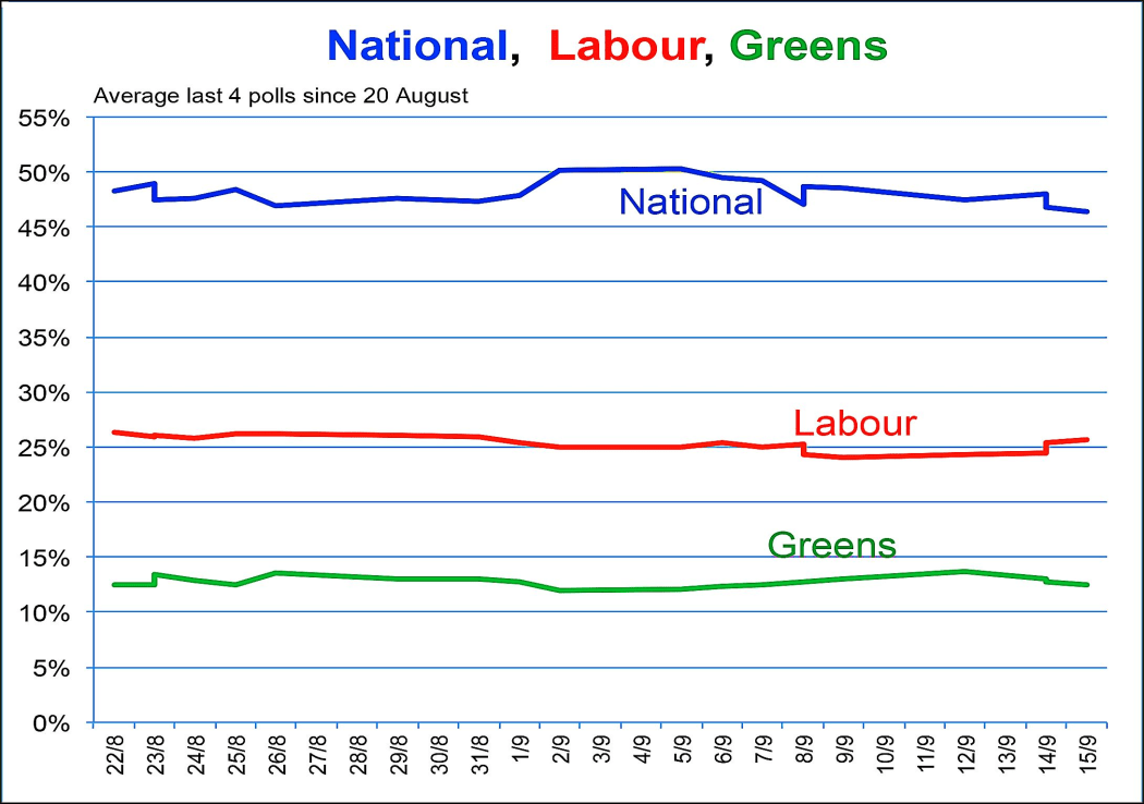 Poll performance of National vs Labour vs Greens (2014).