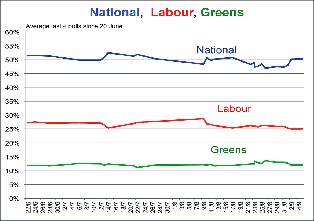 Poll performance of National vs Labour vs Greens (2014).