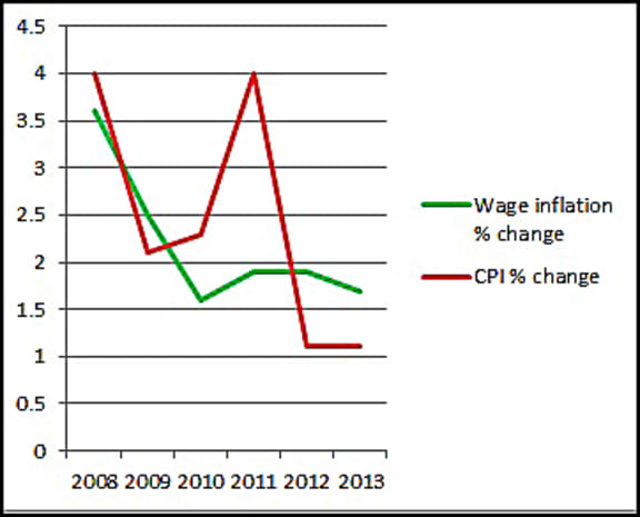 Wage inflation compared to the Consumer Price Index changes in the five years to 2013.