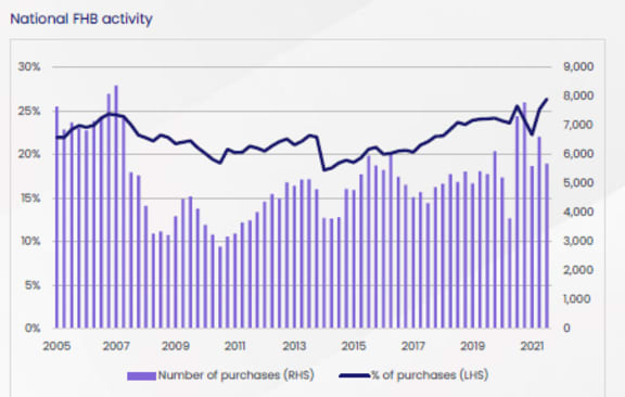 National First Home Buyer activity
