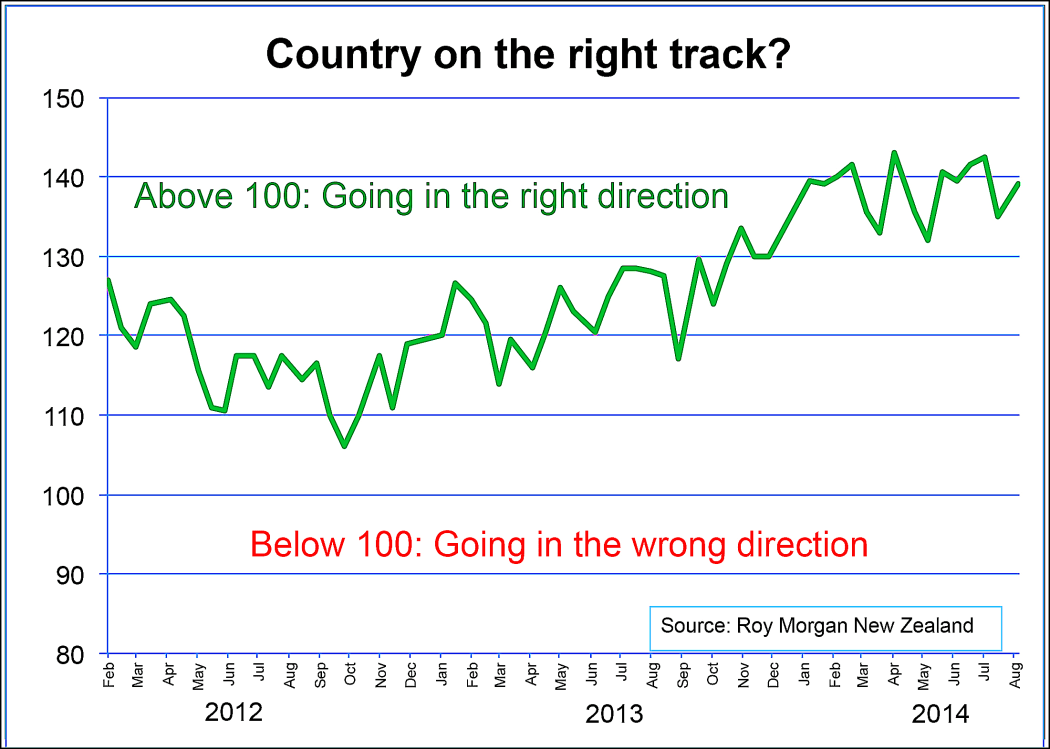 Right track/wrong track