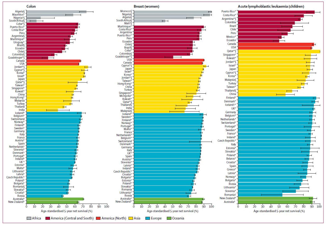 Chart from the CONCORD-3 study showing five-year survival rates in 71 countries of three types on common cancers. New Zealand in green at the bottom.