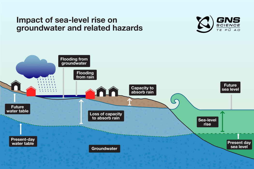 A graphic showing the impact of sea-level rise on groundwater and related hazards.