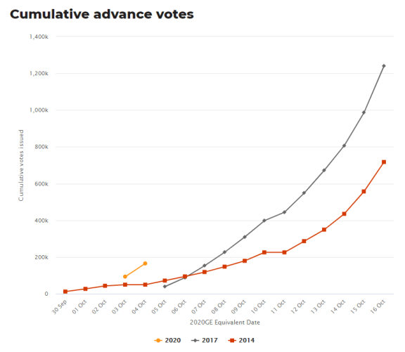 Advance votes from first weekend of voting
