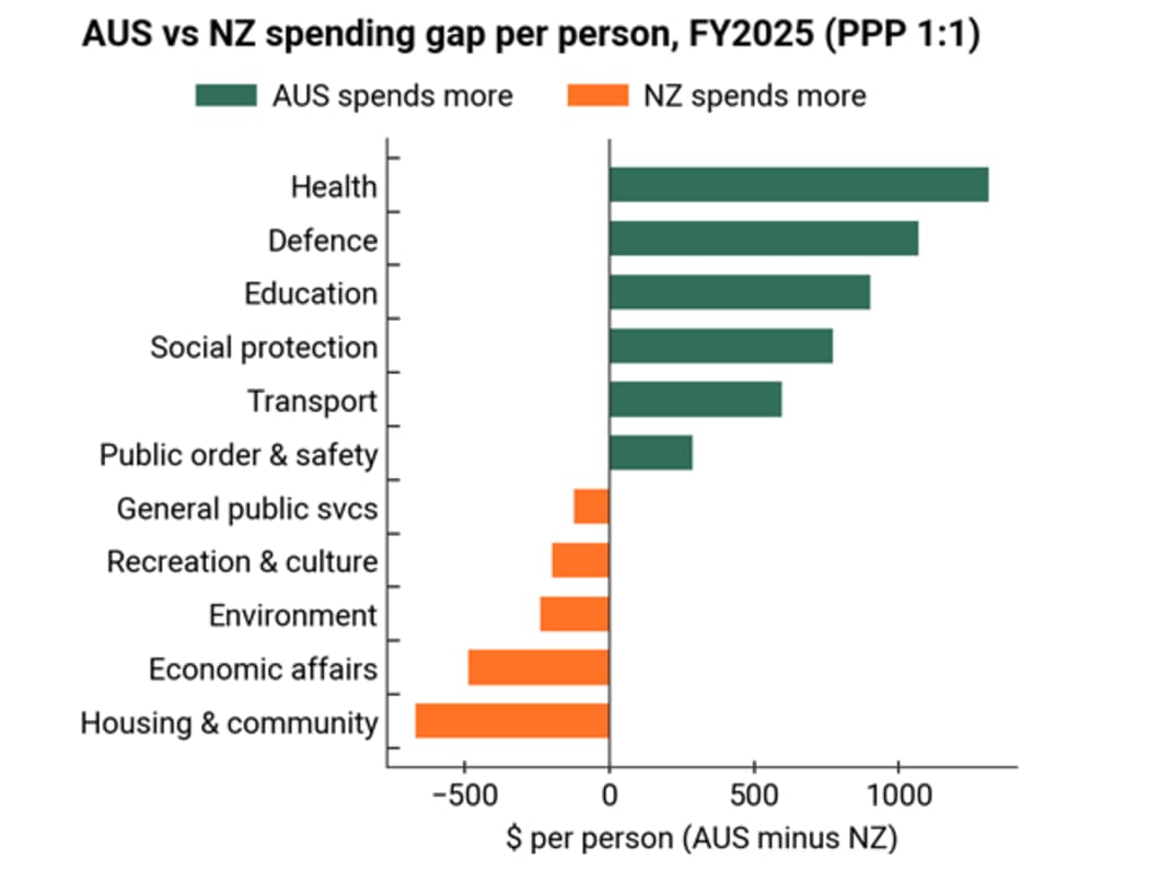 A graph showing the AUS-NZ spending gap per person in 2025