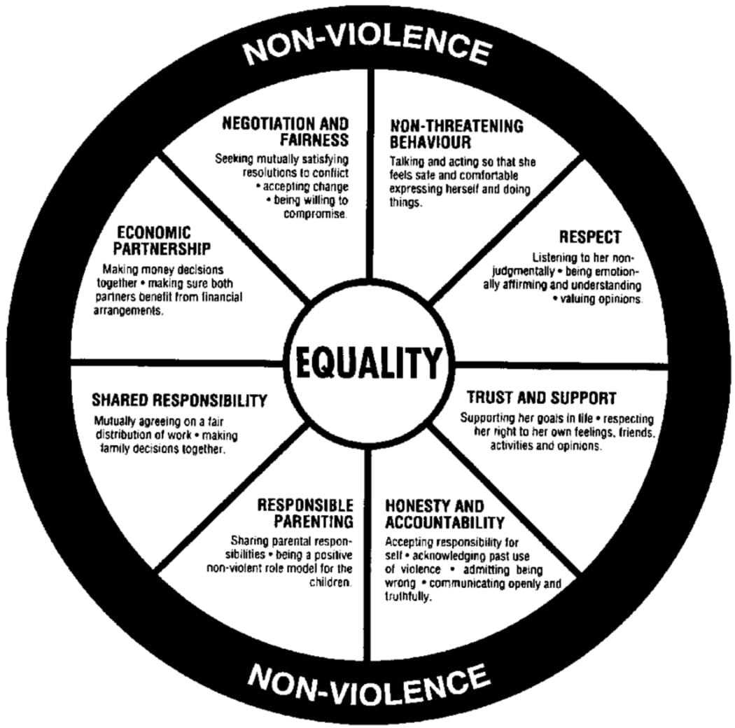 Equality Wheel