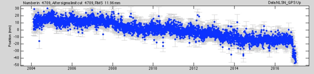 Nelson is sinking - graph