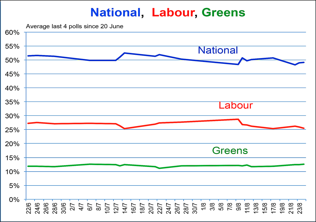 Poll performance of National vs Labour vs Greens (2014).
