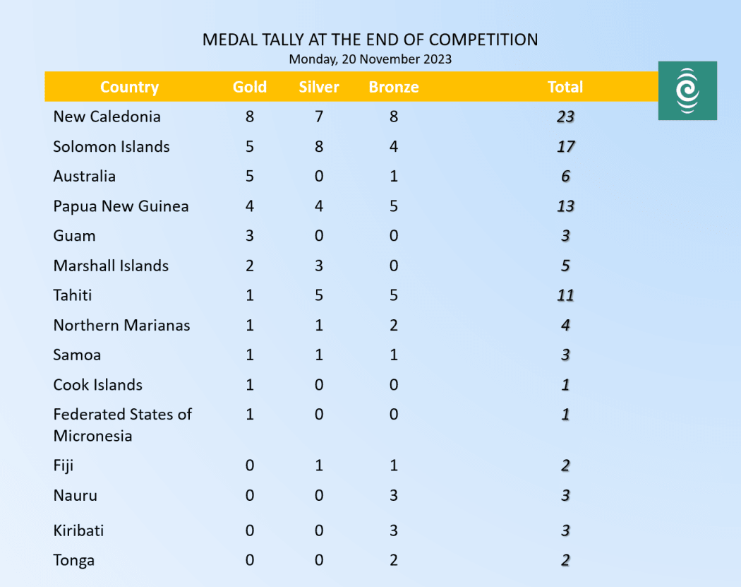 Media tally end of competition on Monday, 20 November 2023.