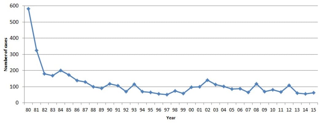 Figure: Notifications of leptospirosis in New Zealand (1980 – 2015). Data sourced from ESR.