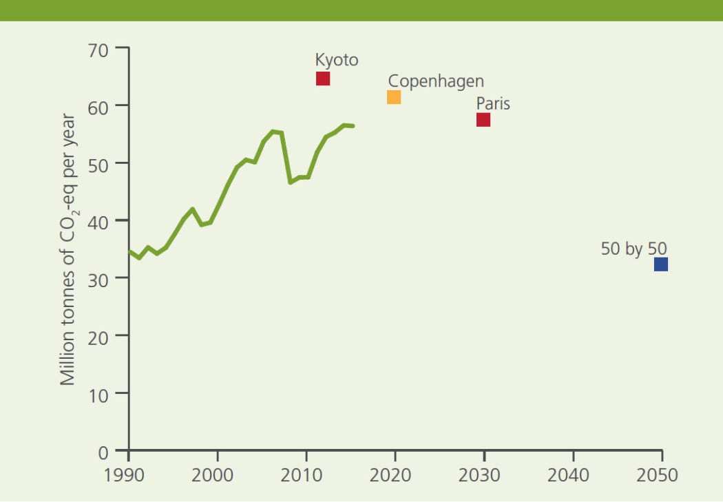 New Zealand’s net emissions of greenhouse gases from
1990 to 2015.