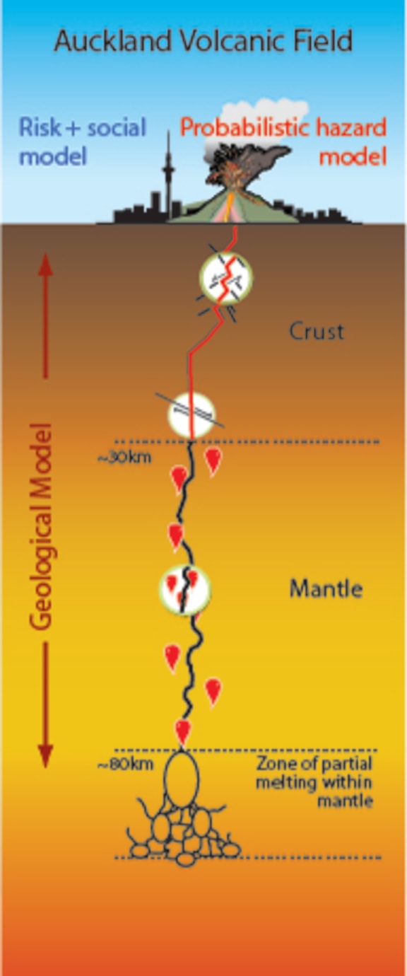 This diagram shows how magma travels up from the ductile mantle until it hits more brittle rocks, which generates small earthquakes.
