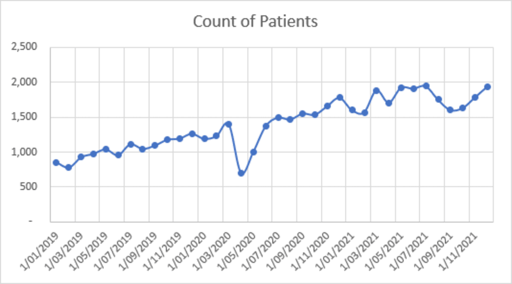 Count of reimbursements by Pharmac for funded PrEP prescriptions.