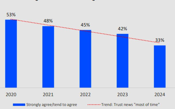 Falling trust in news in New Zealand recorded by the JMAD survey.