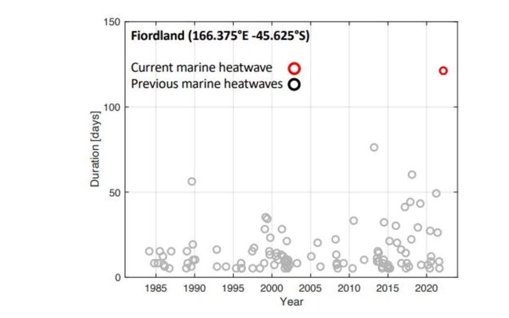 Both Westland and Southland have seen a moderate to extreme marine heatwave.