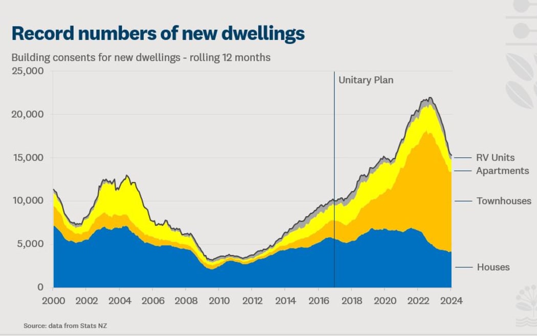 This graph shows the building consents issued for new dwellings in Auckland between 2000 and 2024.