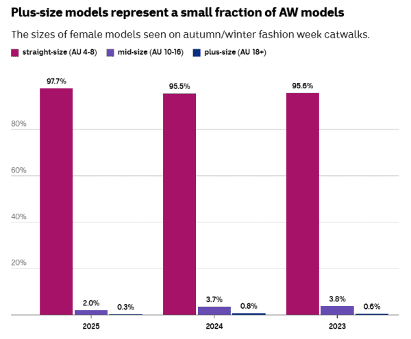 A bar graph showing the number of plus-sized, mid-sized and straight sized AW models over the past two years.