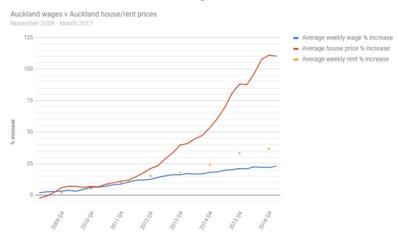 Auckland house prices have risen at more than four times the pace of wages in recent years. Rent rises in the region have also outstripped pay increases.