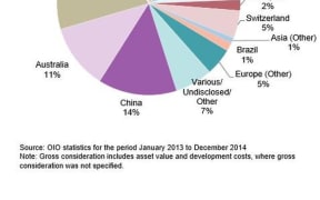 graph showing overseas investment by region