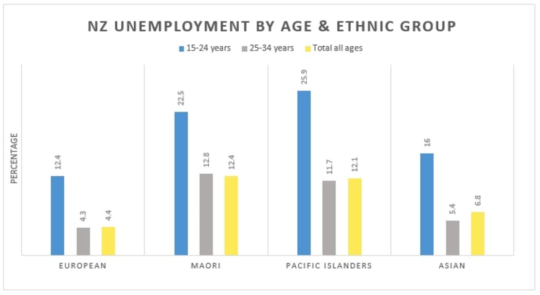 Source: Statistics NZ.