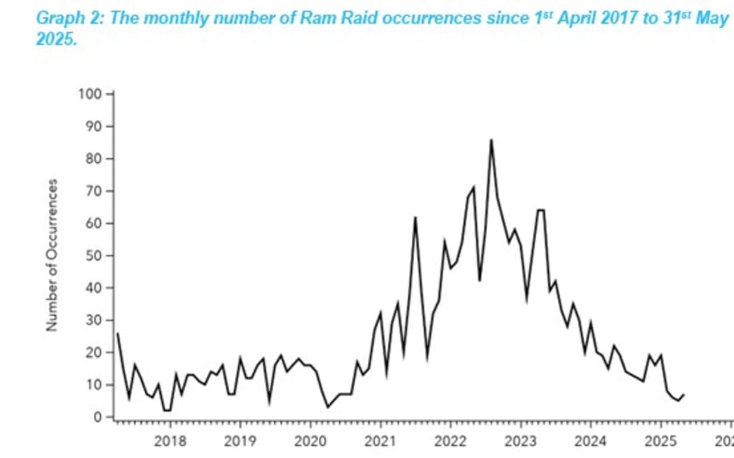 Police data shows reports of ram raid style burglaries peaking in August 2022 - with 86 incidents that month - and receding in the following years.